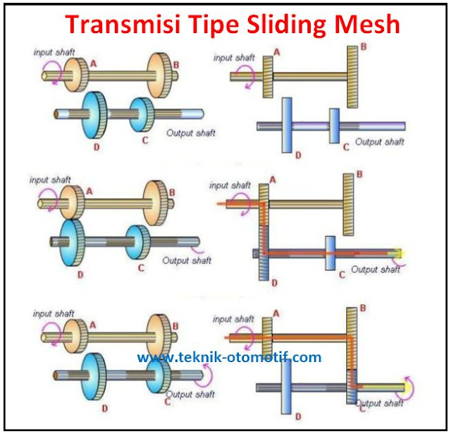 Transmisi manual tipe sliding mesh gearbox