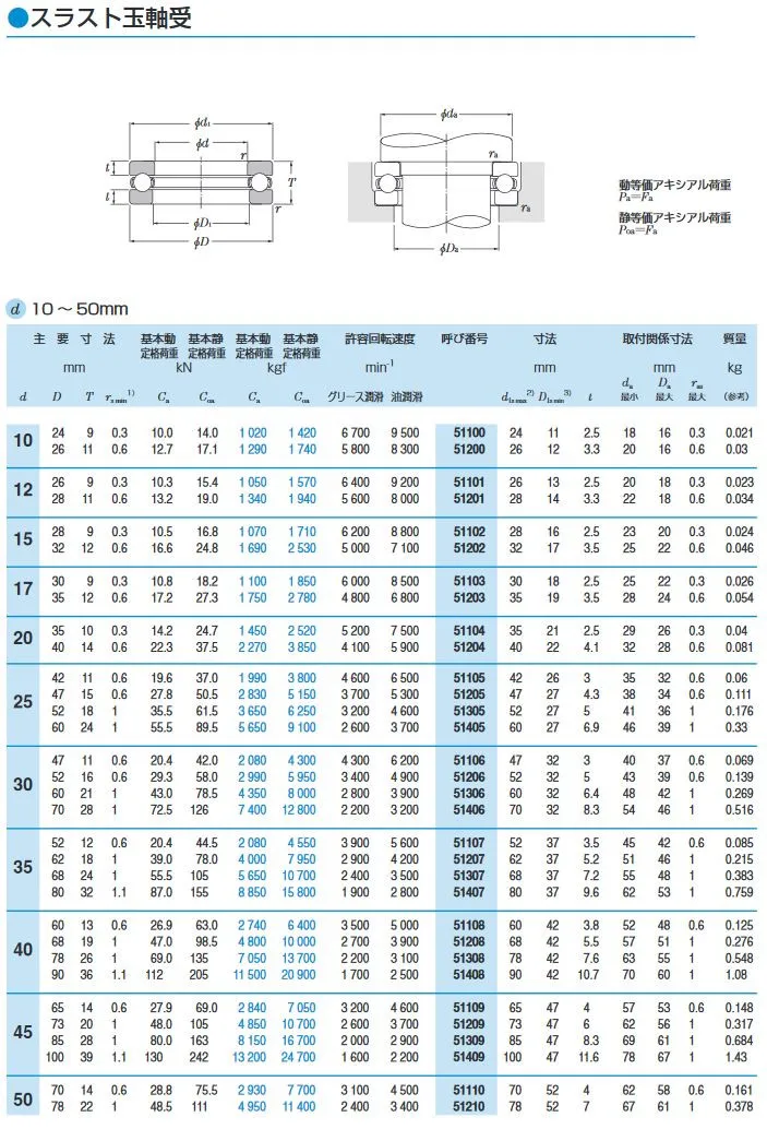Skf thrust bearing size chart pdf