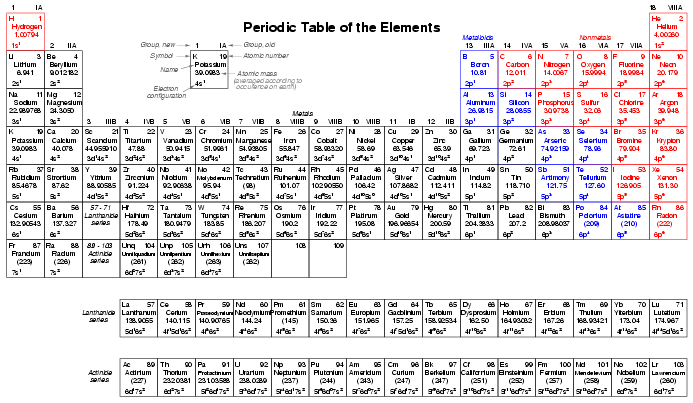 Periodic table of ions pdf