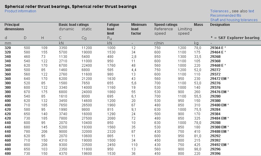 Skf thrust bearing size chart pdf