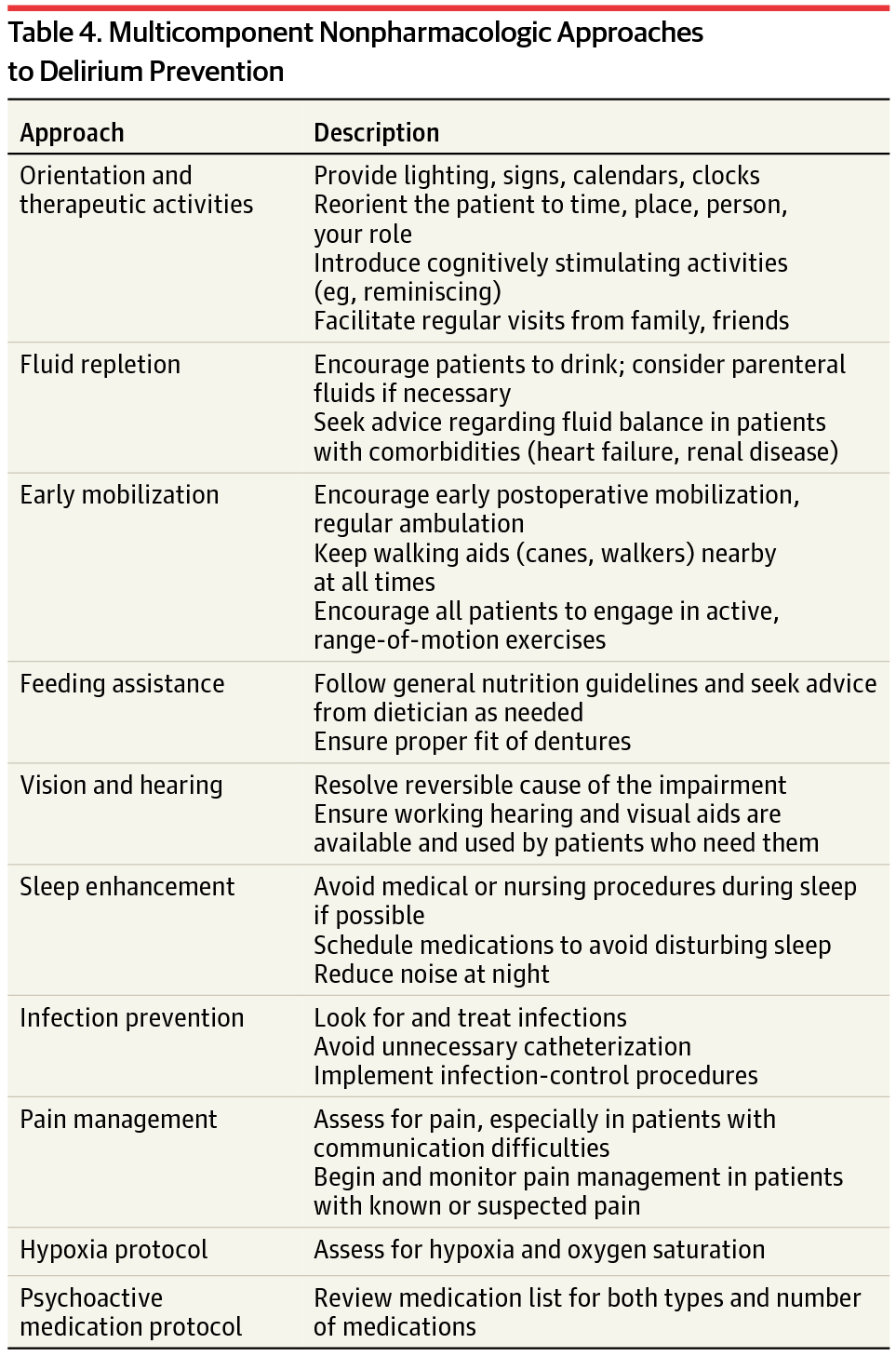 Practice guideline for the treatment of patients with delirium