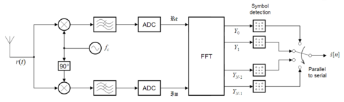 Wireless transceiver architecture bridging rf and digital communications pdf